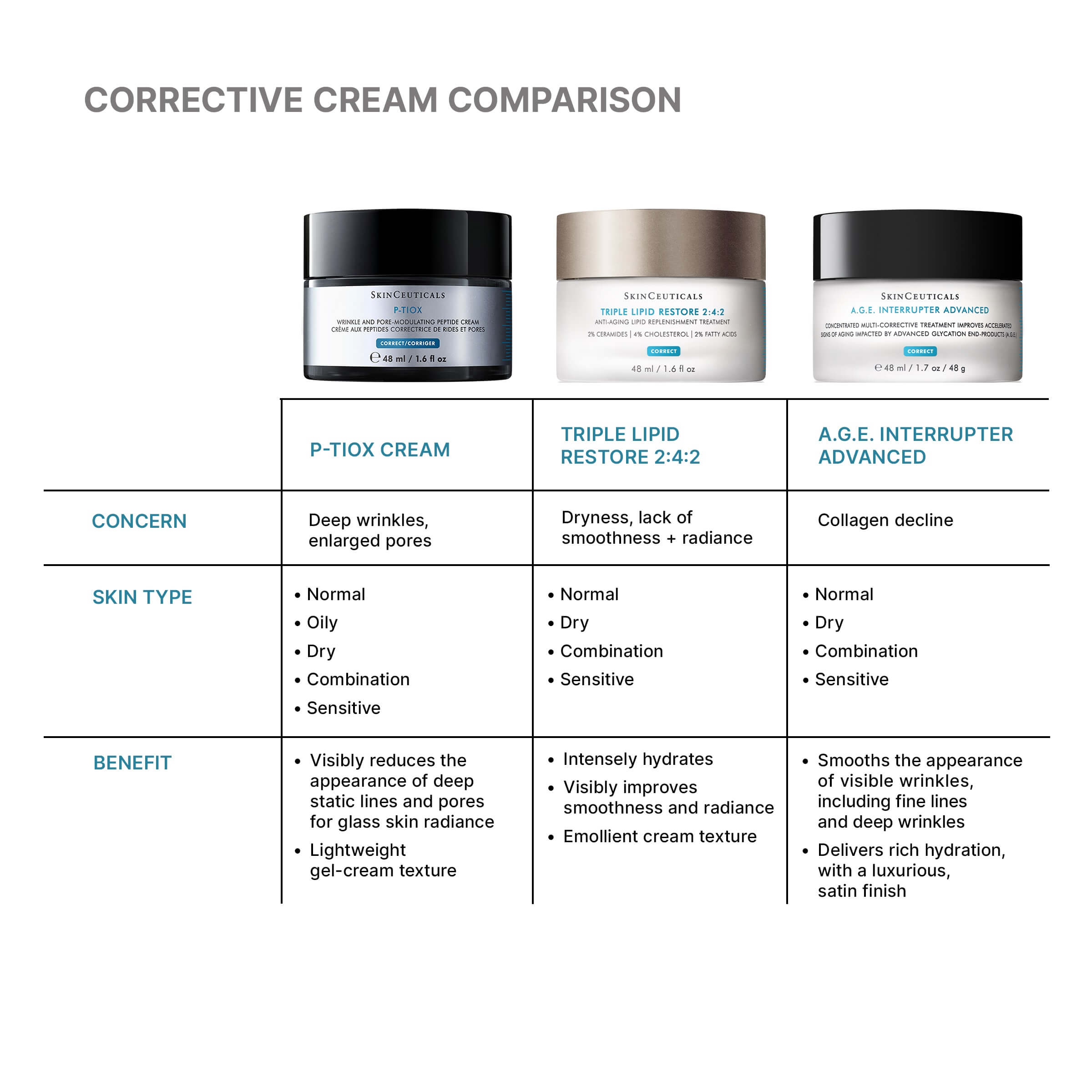 SkinCeuticals P-TIOX Cream - 48ml